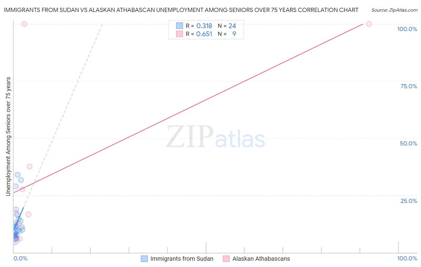 Immigrants from Sudan vs Alaskan Athabascan Unemployment Among Seniors over 75 years