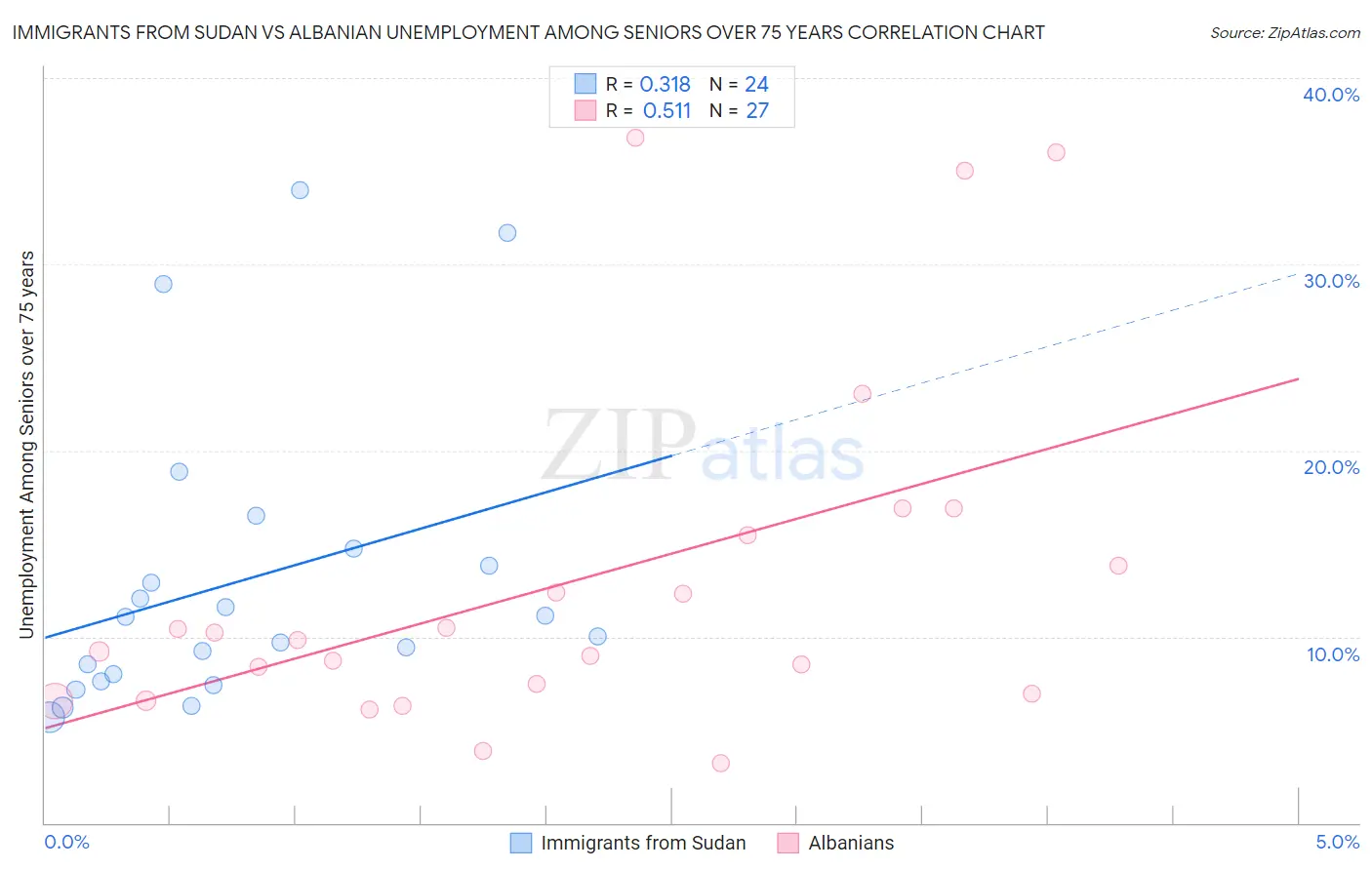 Immigrants from Sudan vs Albanian Unemployment Among Seniors over 75 years