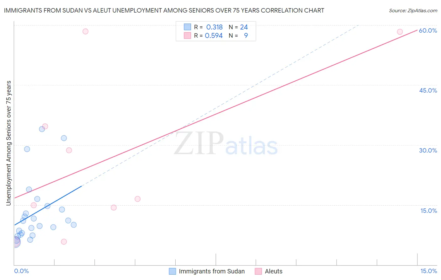 Immigrants from Sudan vs Aleut Unemployment Among Seniors over 75 years