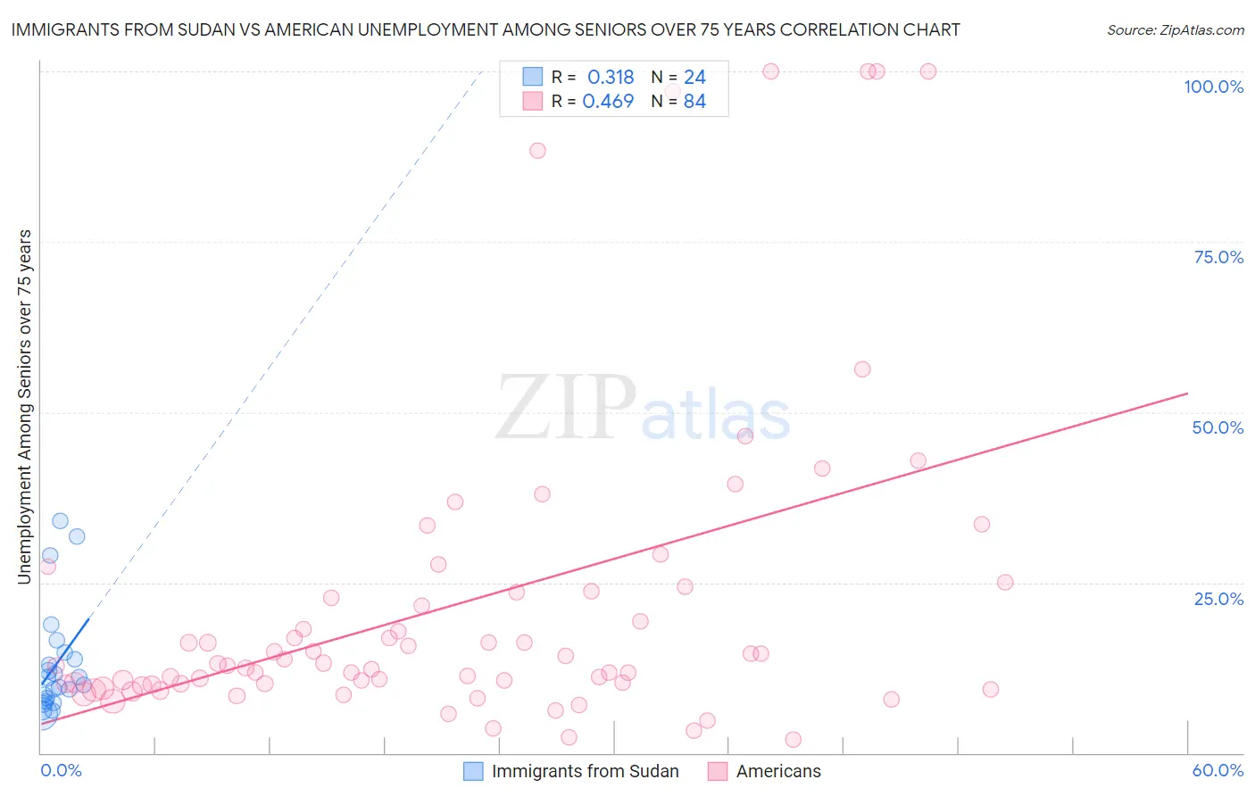 Immigrants from Sudan vs American Unemployment Among Seniors over 75 years