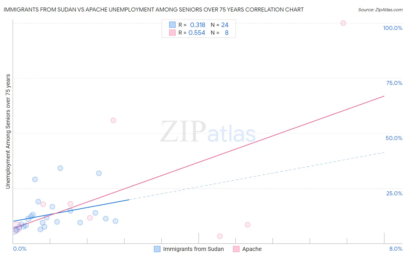 Immigrants from Sudan vs Apache Unemployment Among Seniors over 75 years