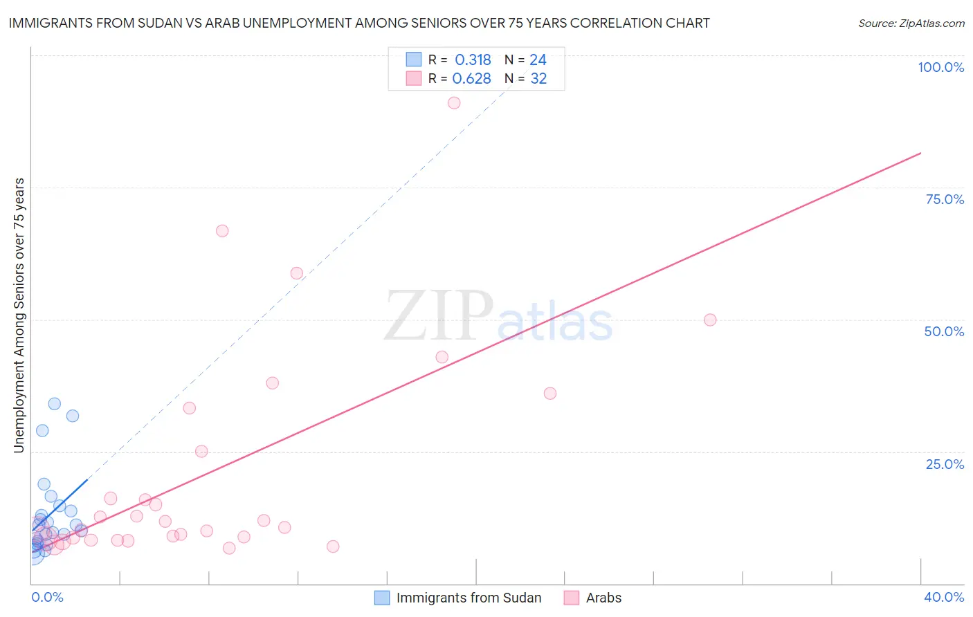 Immigrants from Sudan vs Arab Unemployment Among Seniors over 75 years