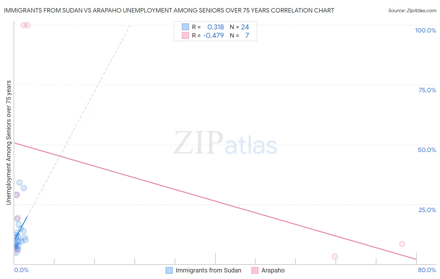 Immigrants from Sudan vs Arapaho Unemployment Among Seniors over 75 years