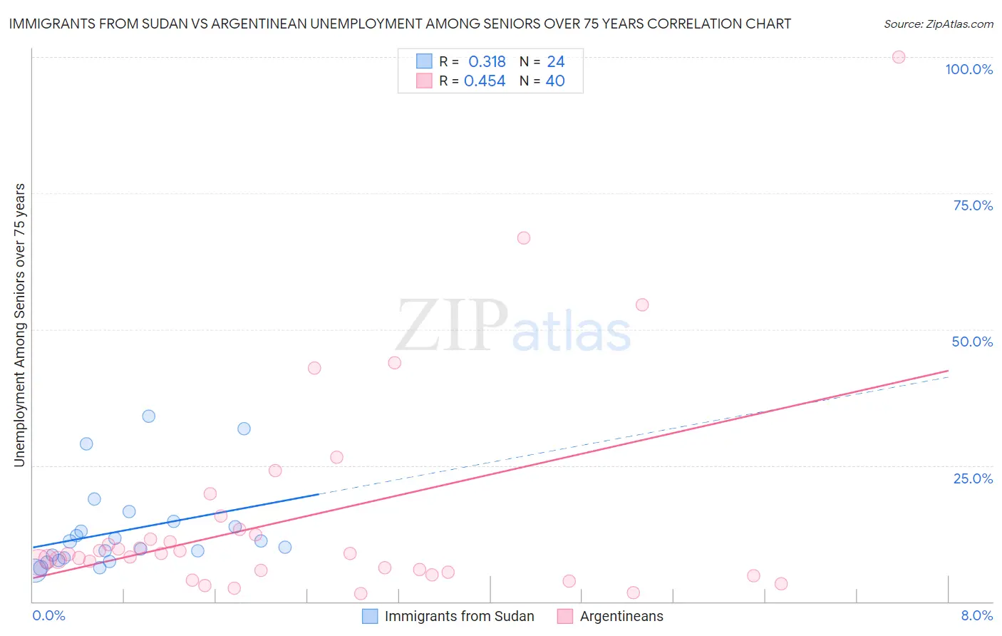 Immigrants from Sudan vs Argentinean Unemployment Among Seniors over 75 years