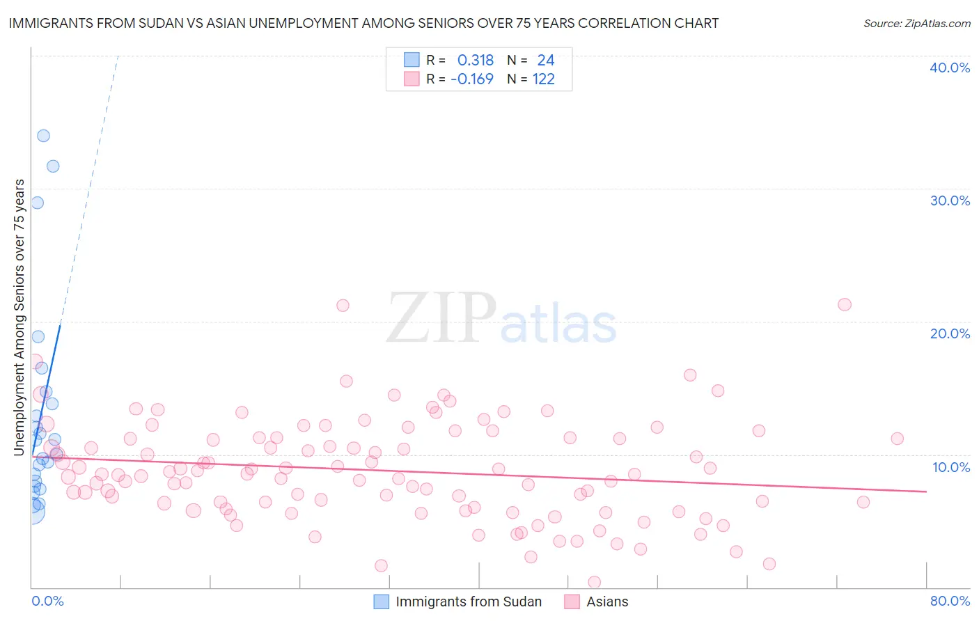 Immigrants from Sudan vs Asian Unemployment Among Seniors over 75 years