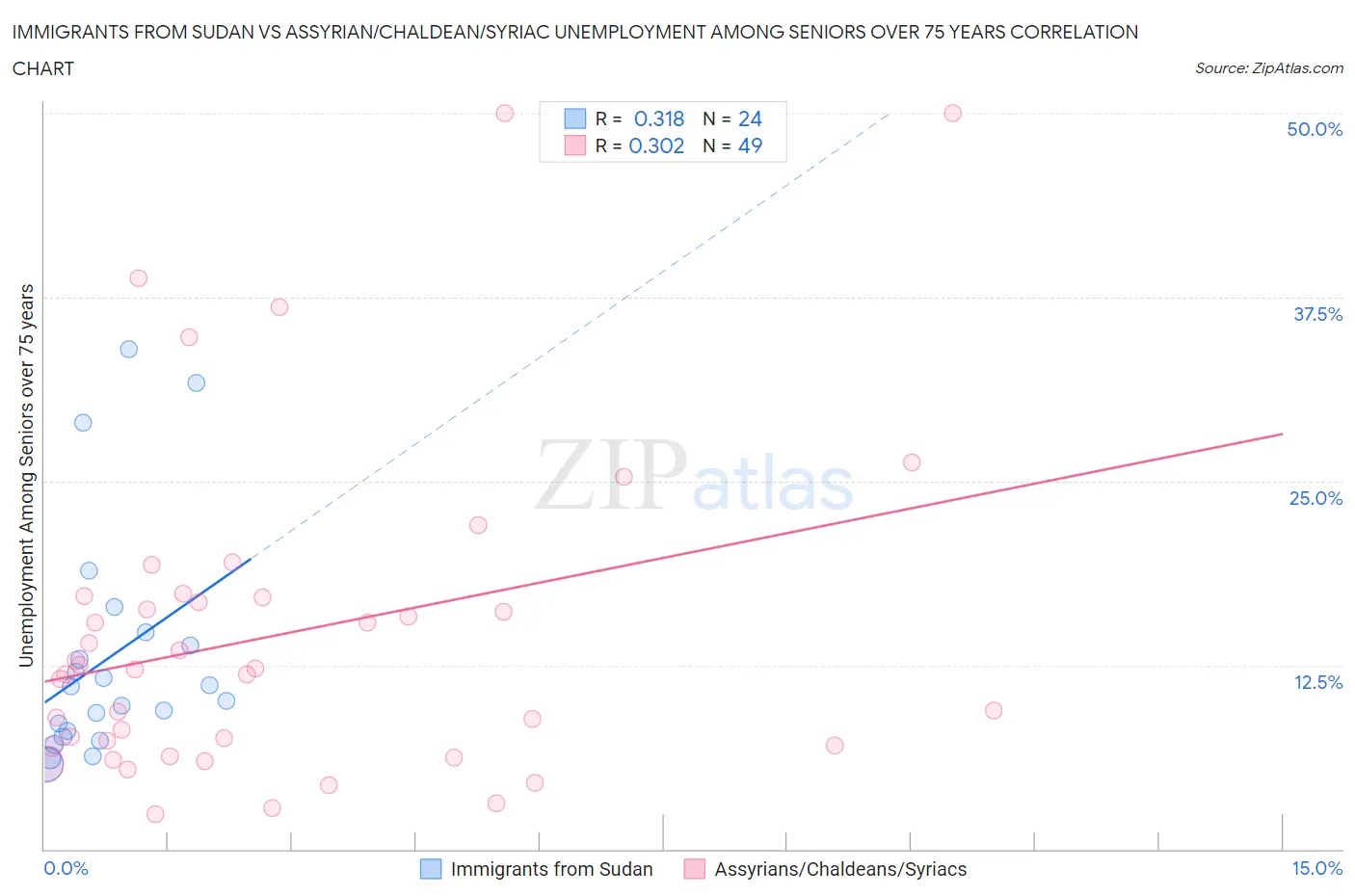 Immigrants from Sudan vs Assyrian/Chaldean/Syriac Unemployment Among Seniors over 75 years