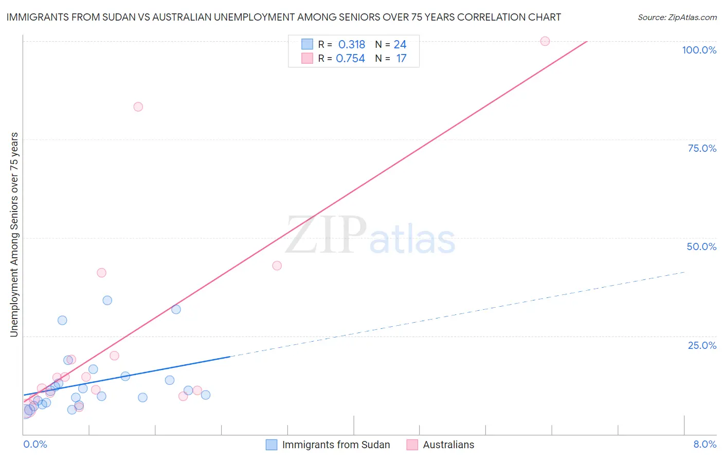 Immigrants from Sudan vs Australian Unemployment Among Seniors over 75 years