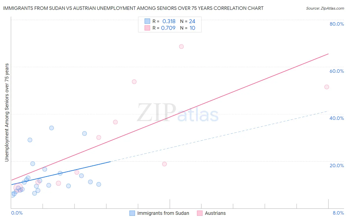 Immigrants from Sudan vs Austrian Unemployment Among Seniors over 75 years