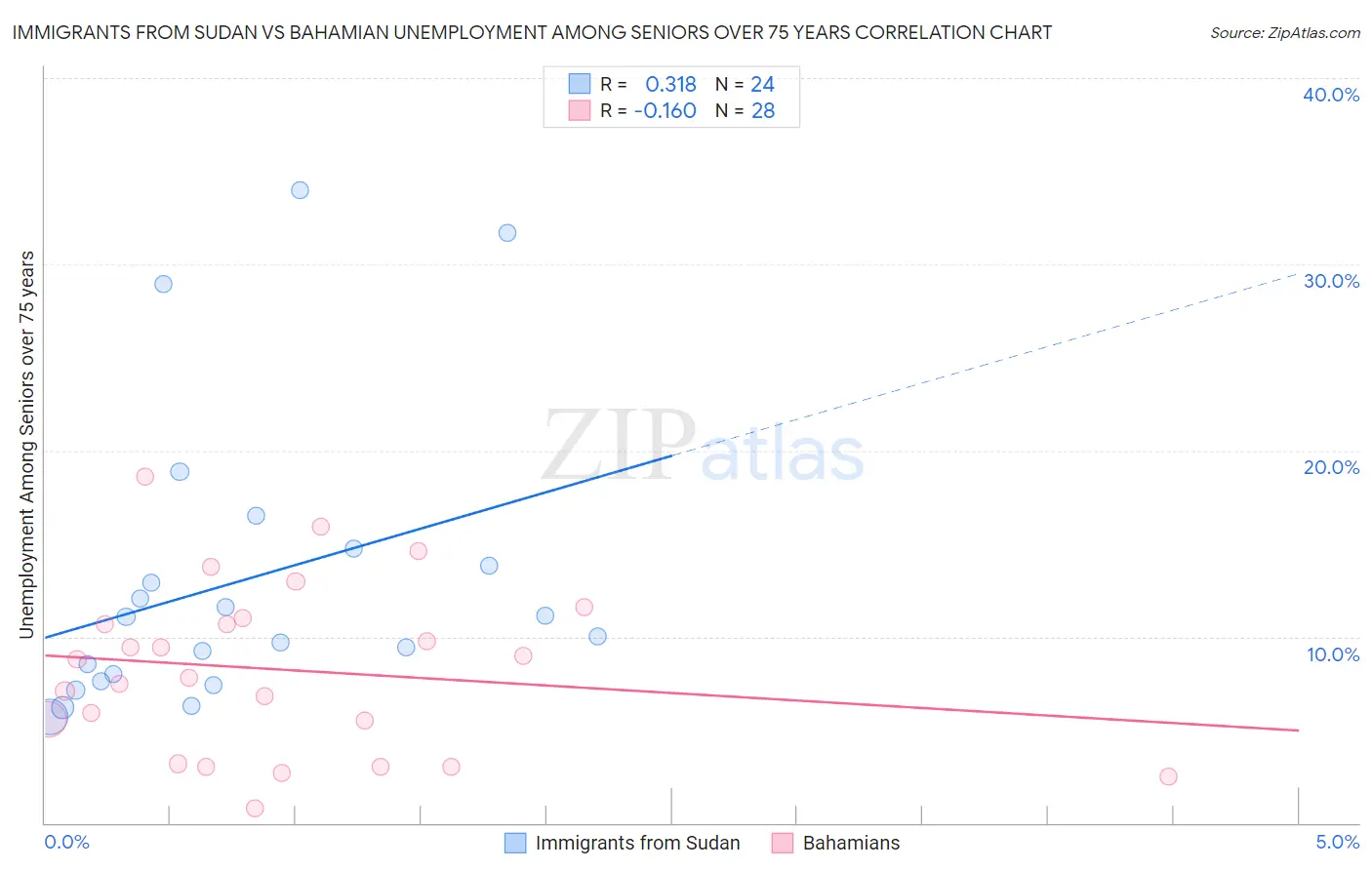 Immigrants from Sudan vs Bahamian Unemployment Among Seniors over 75 years