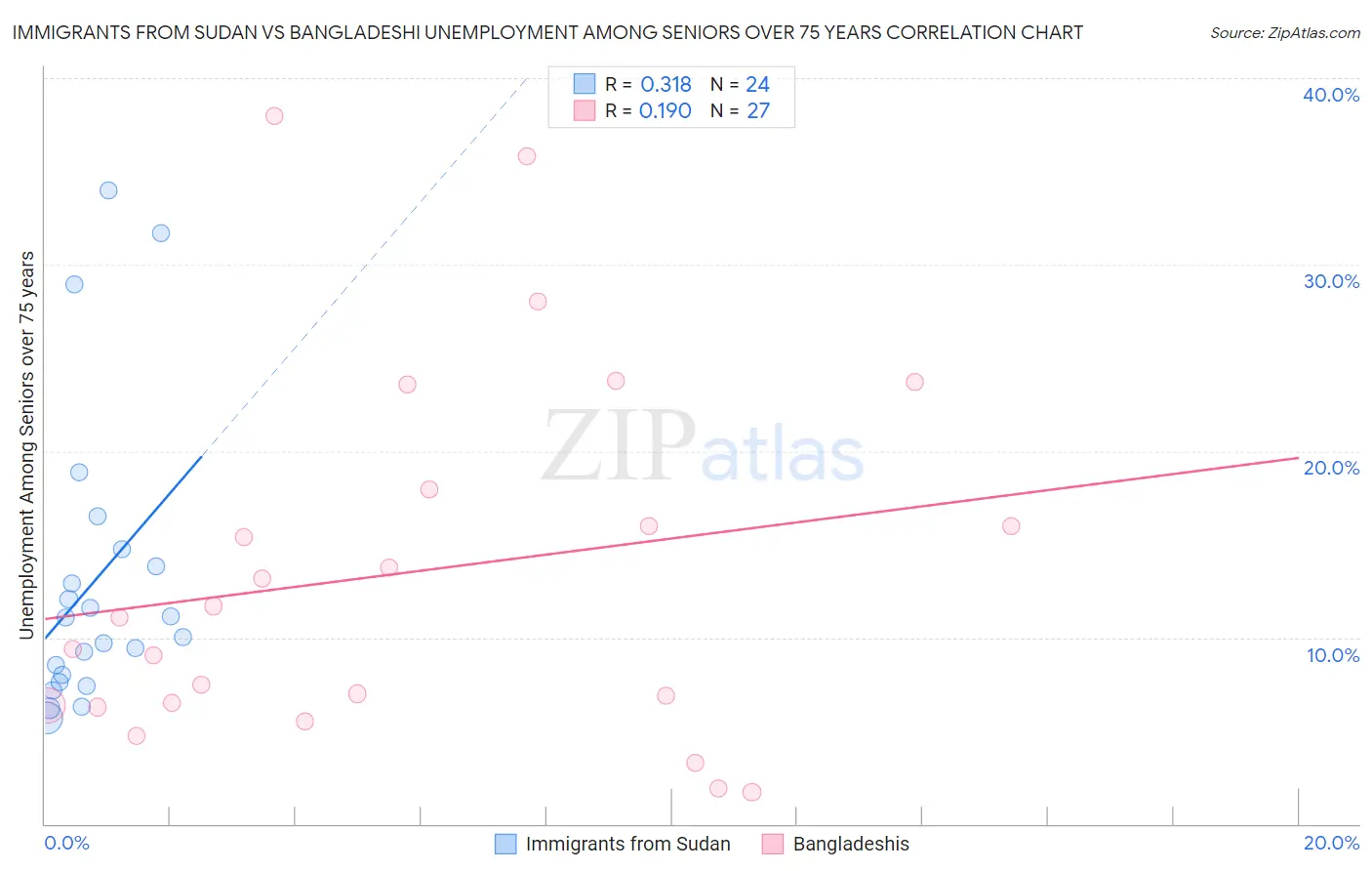 Immigrants from Sudan vs Bangladeshi Unemployment Among Seniors over 75 years