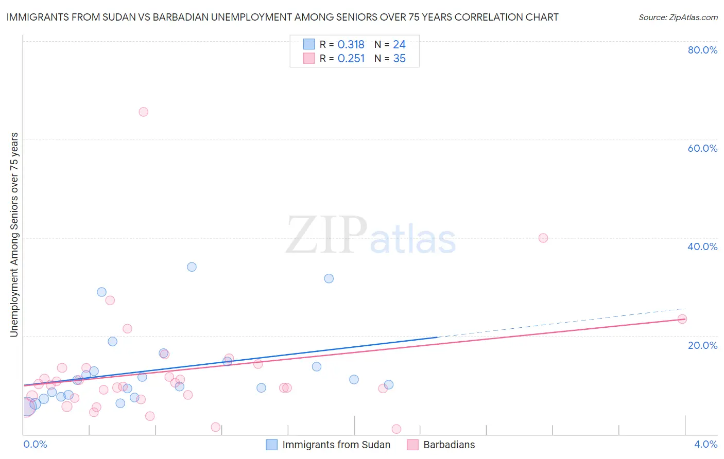 Immigrants from Sudan vs Barbadian Unemployment Among Seniors over 75 years