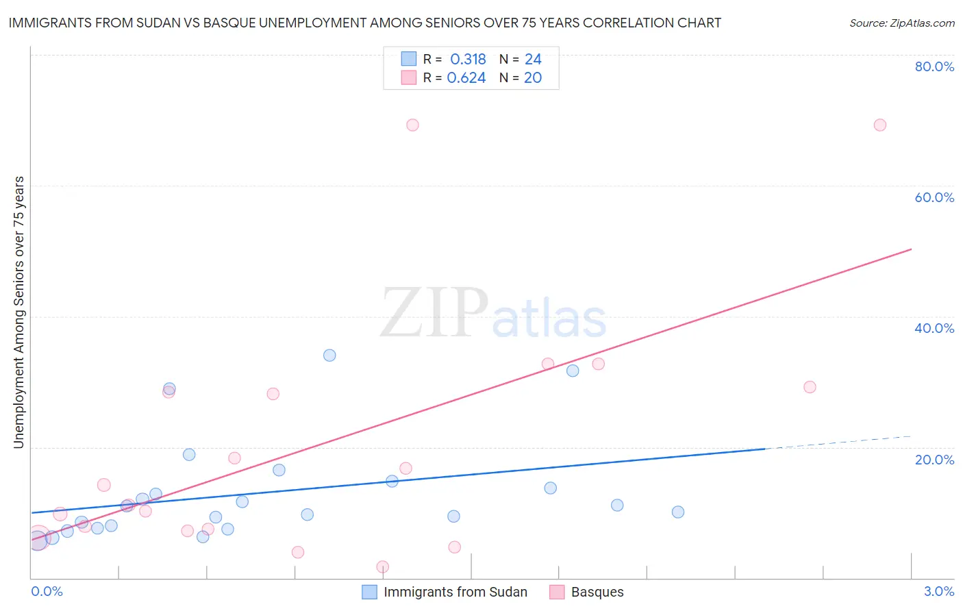 Immigrants from Sudan vs Basque Unemployment Among Seniors over 75 years