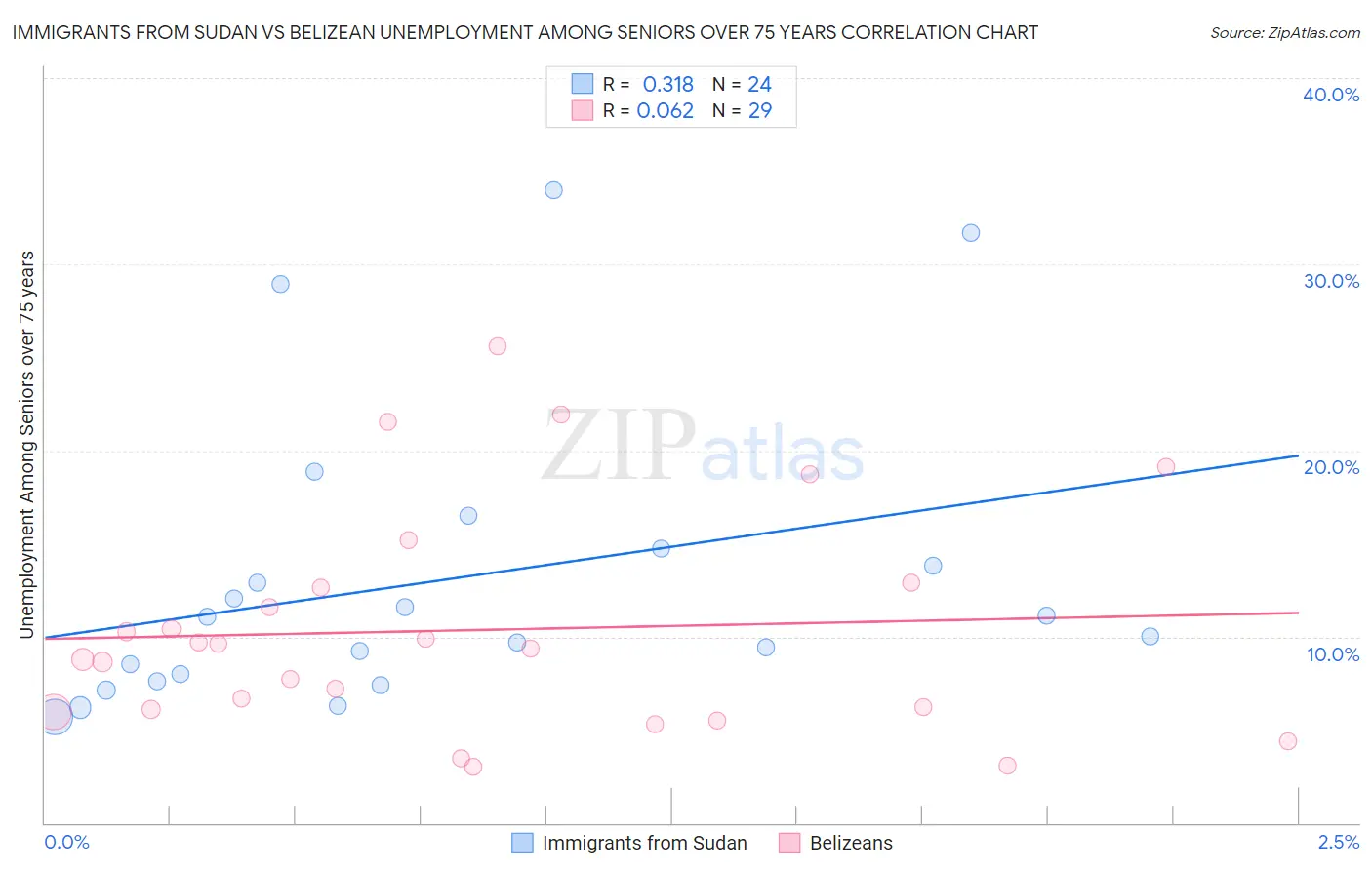 Immigrants from Sudan vs Belizean Unemployment Among Seniors over 75 years