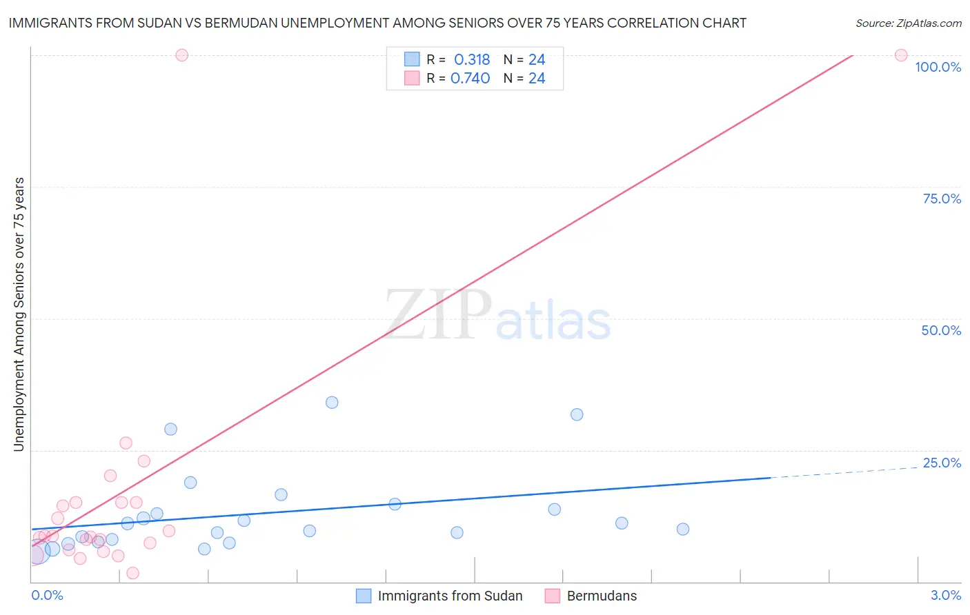 Immigrants from Sudan vs Bermudan Unemployment Among Seniors over 75 years