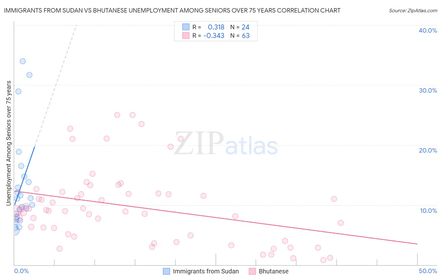 Immigrants from Sudan vs Bhutanese Unemployment Among Seniors over 75 years