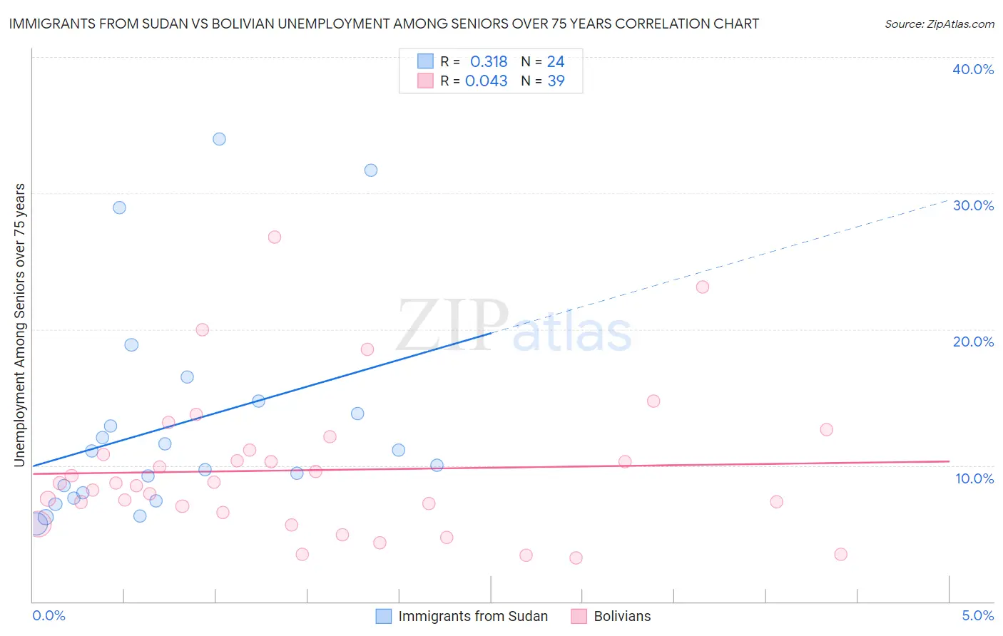 Immigrants from Sudan vs Bolivian Unemployment Among Seniors over 75 years
