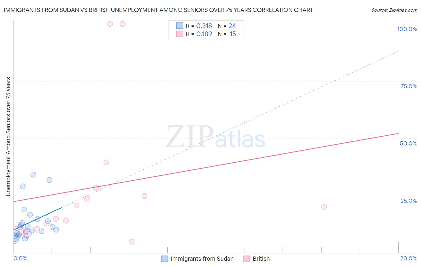 Immigrants from Sudan vs British Unemployment Among Seniors over 75 years