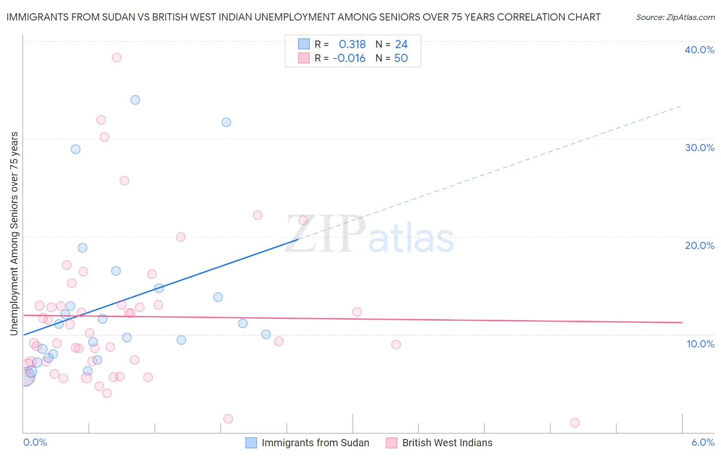 Immigrants from Sudan vs British West Indian Unemployment Among Seniors over 75 years