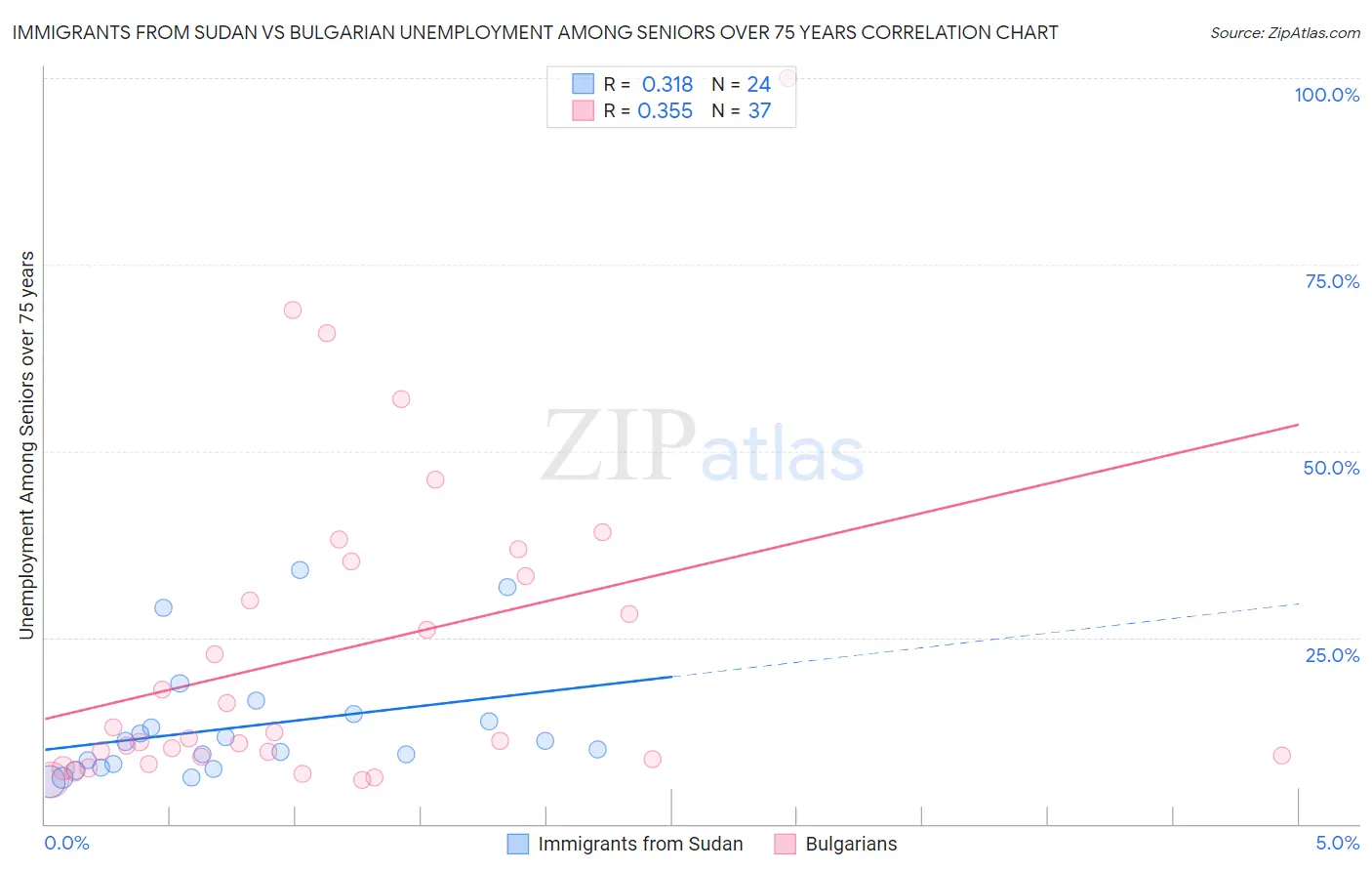 Immigrants from Sudan vs Bulgarian Unemployment Among Seniors over 75 years