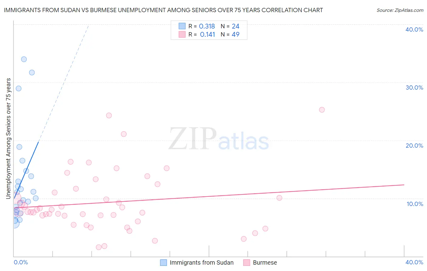 Immigrants from Sudan vs Burmese Unemployment Among Seniors over 75 years