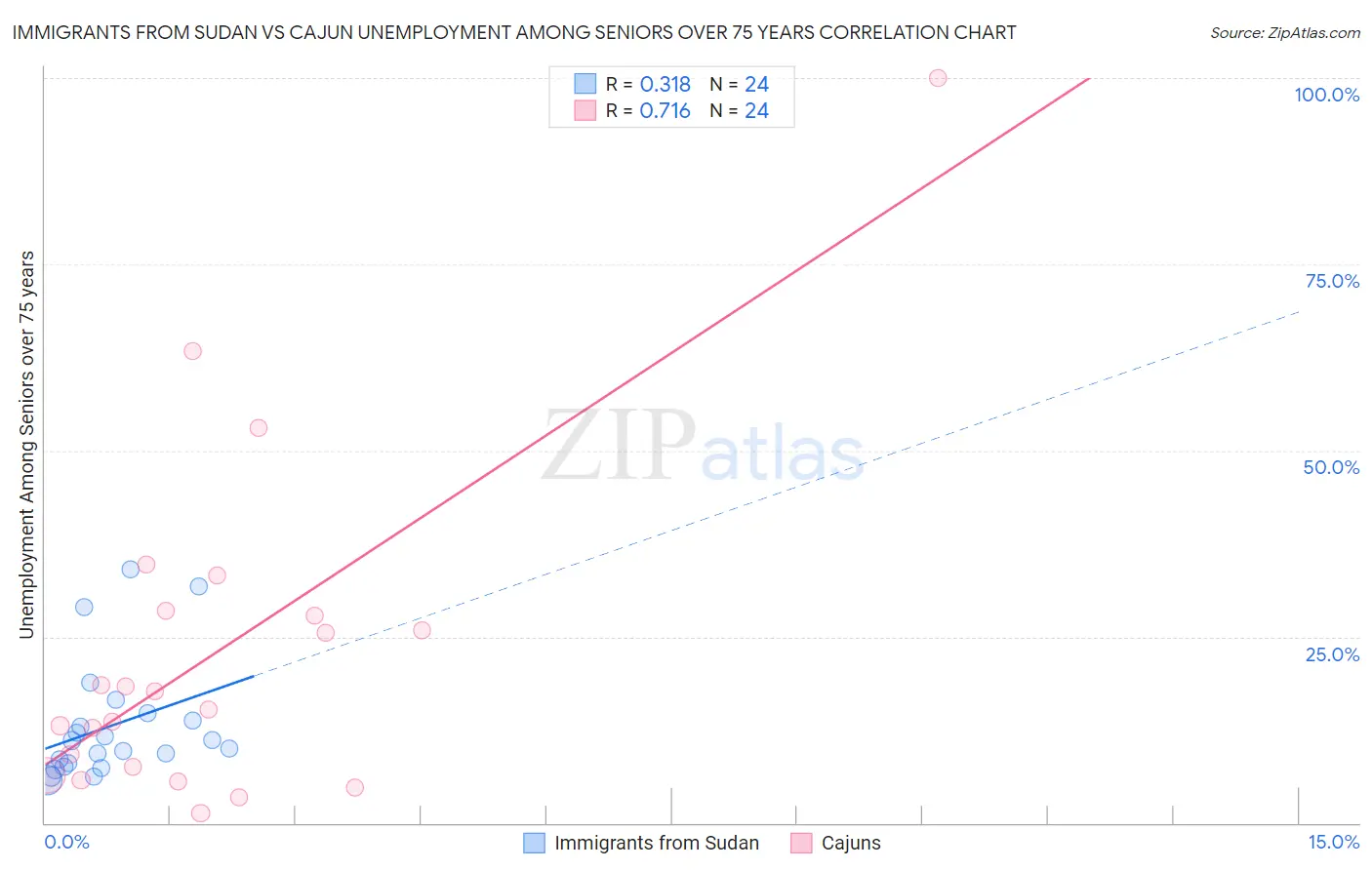 Immigrants from Sudan vs Cajun Unemployment Among Seniors over 75 years