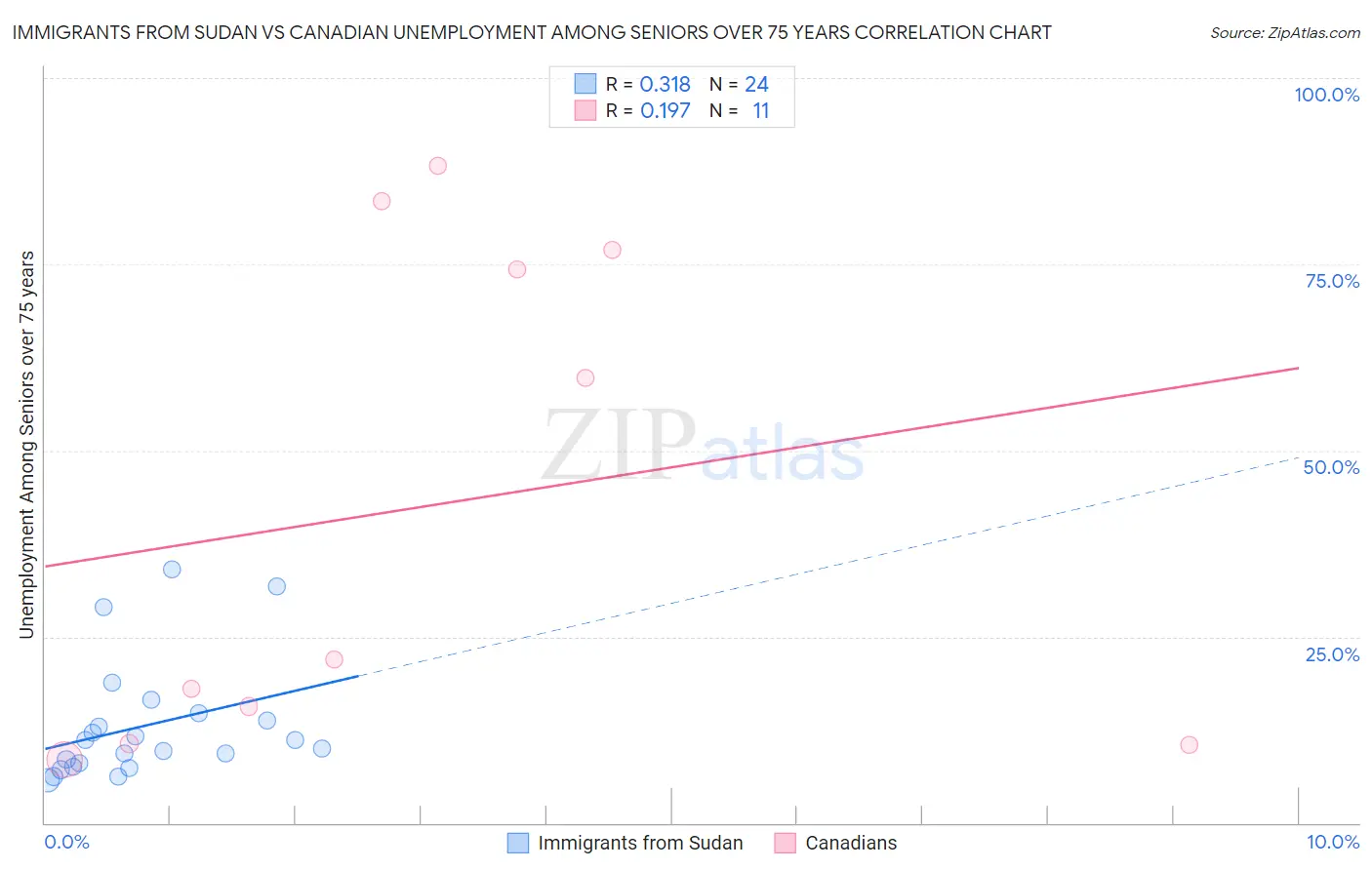 Immigrants from Sudan vs Canadian Unemployment Among Seniors over 75 years