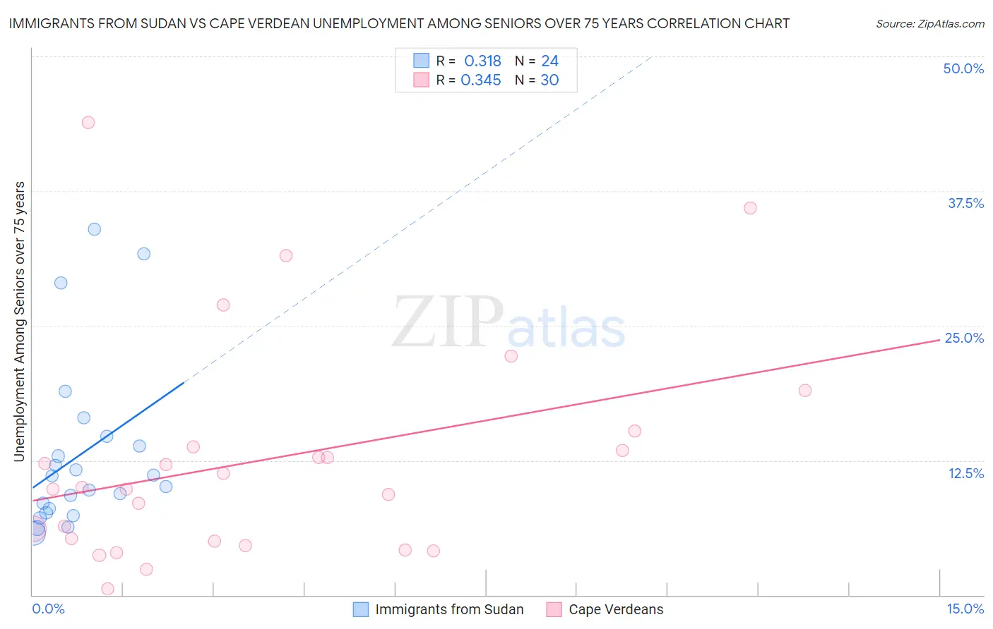 Immigrants from Sudan vs Cape Verdean Unemployment Among Seniors over 75 years