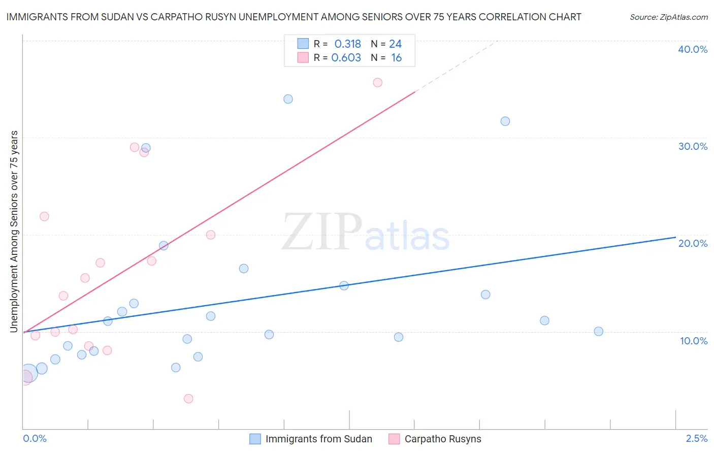 Immigrants from Sudan vs Carpatho Rusyn Unemployment Among Seniors over 75 years