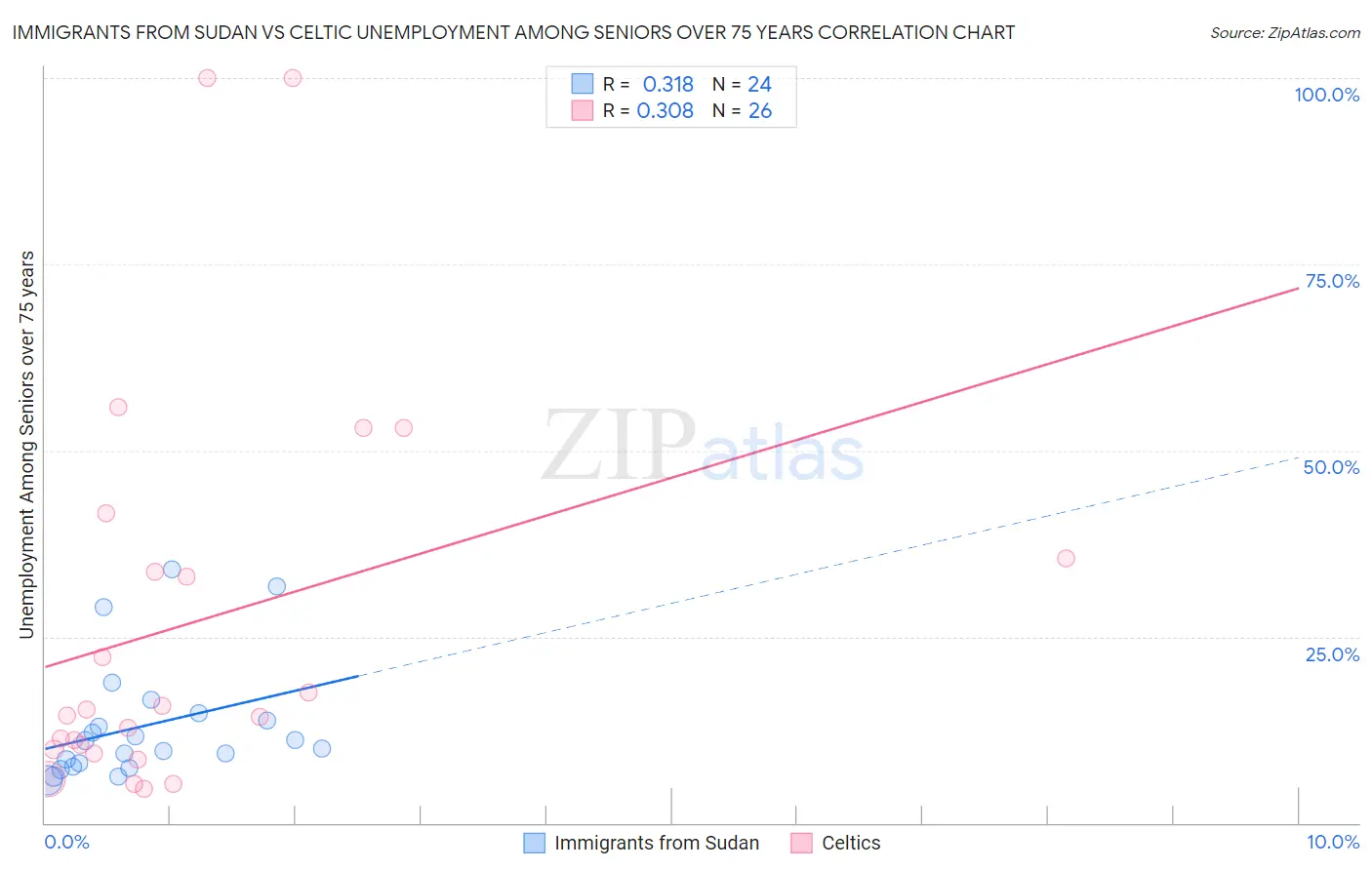 Immigrants from Sudan vs Celtic Unemployment Among Seniors over 75 years