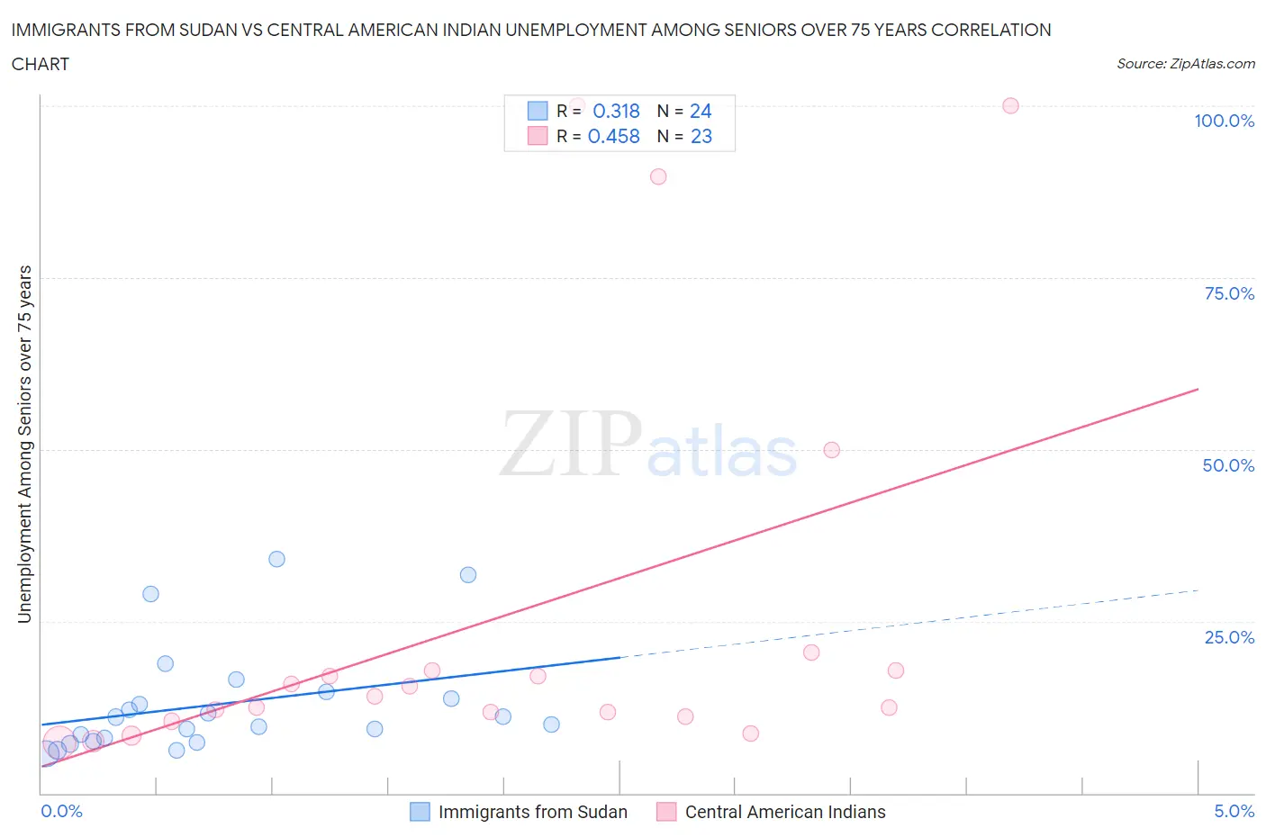 Immigrants from Sudan vs Central American Indian Unemployment Among Seniors over 75 years