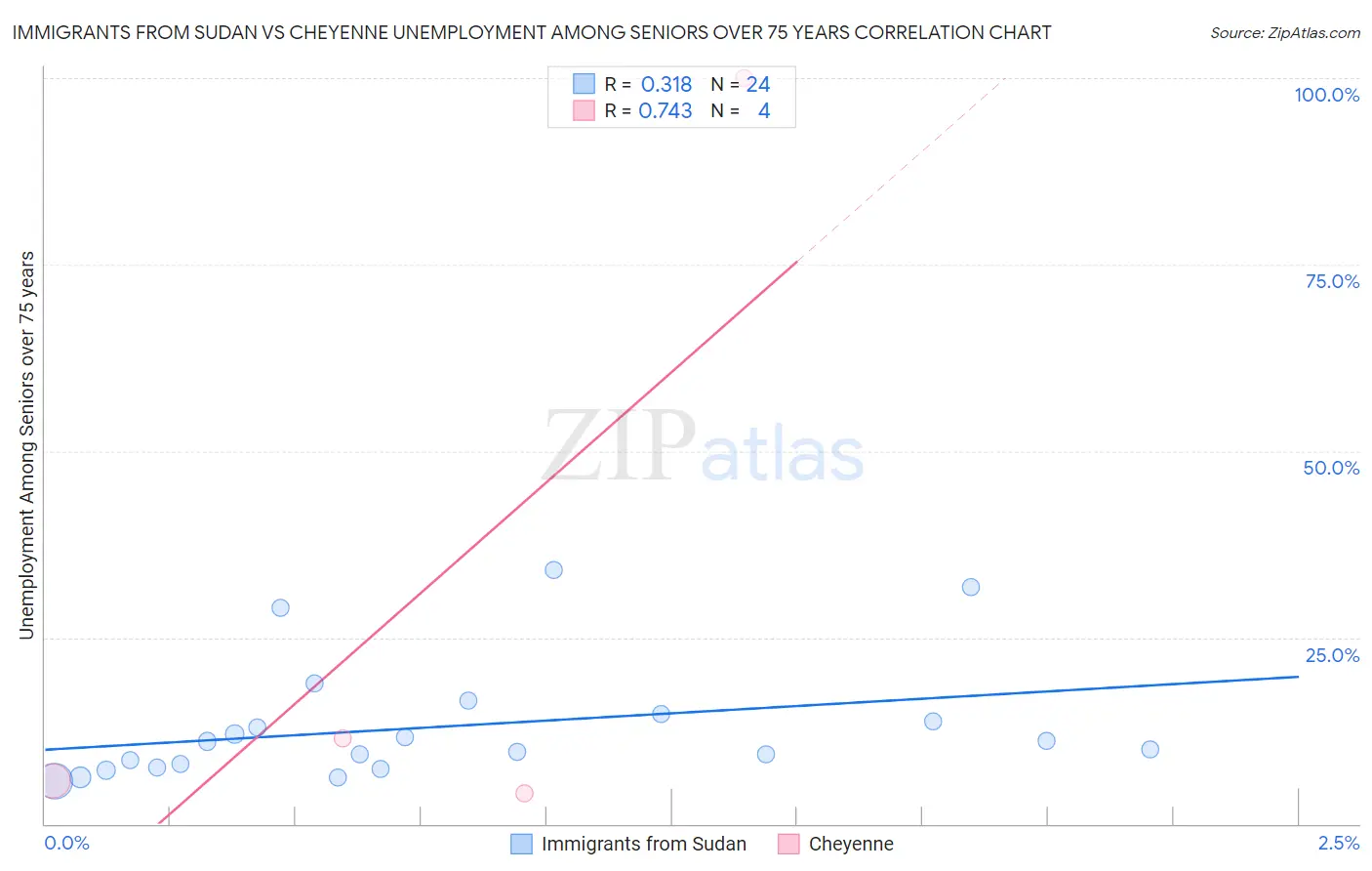 Immigrants from Sudan vs Cheyenne Unemployment Among Seniors over 75 years