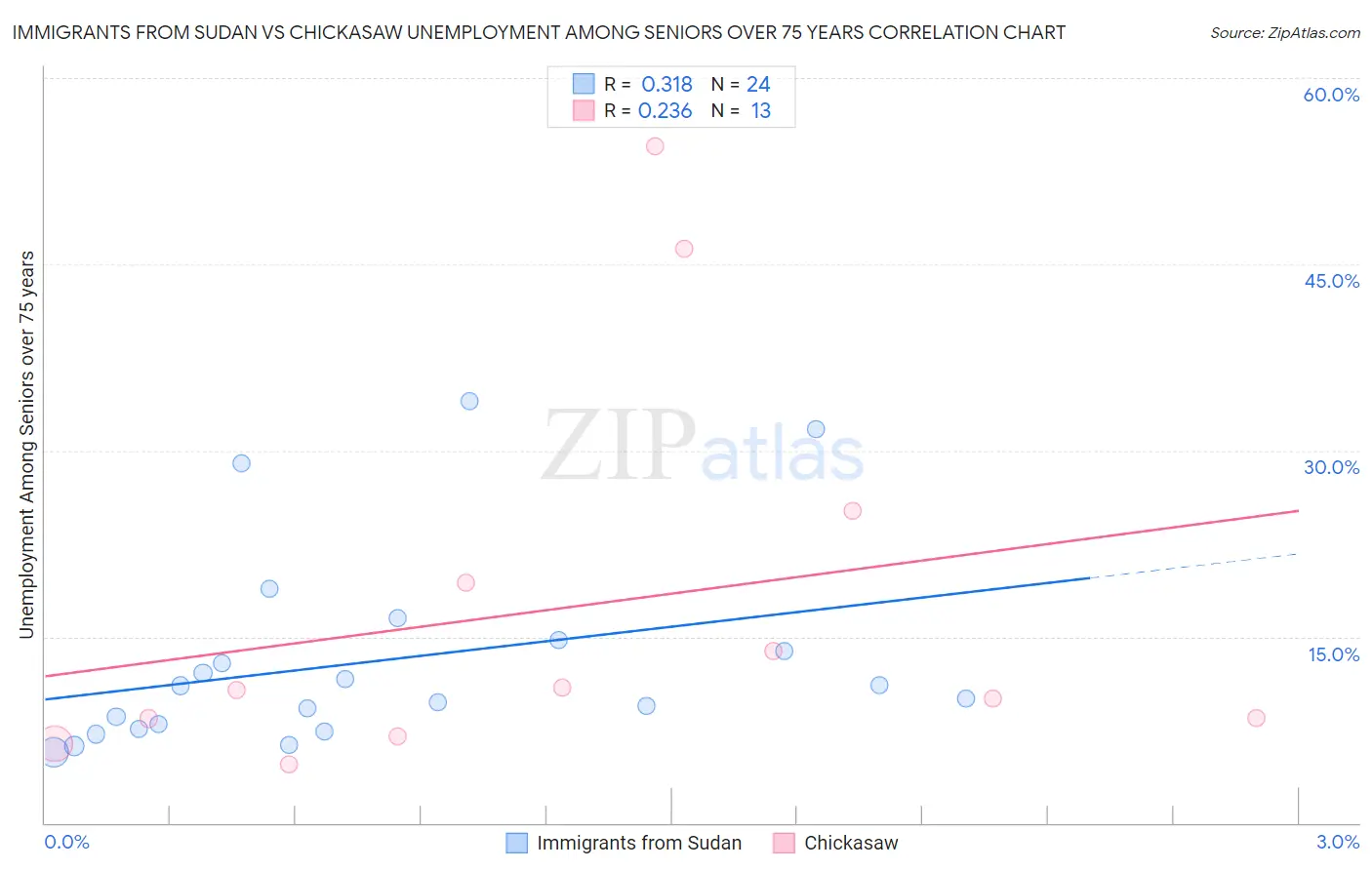 Immigrants from Sudan vs Chickasaw Unemployment Among Seniors over 75 years