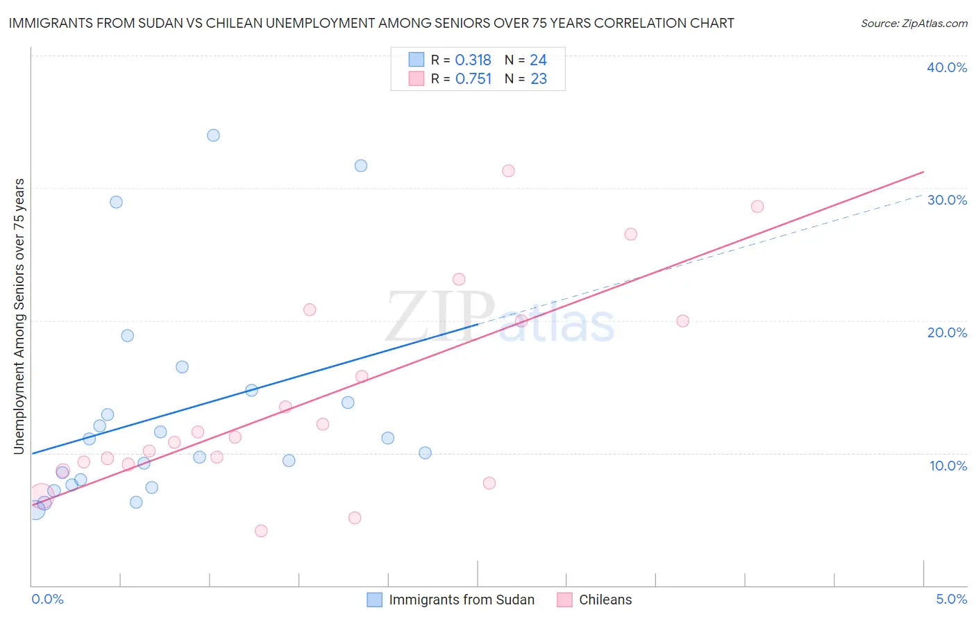 Immigrants from Sudan vs Chilean Unemployment Among Seniors over 75 years