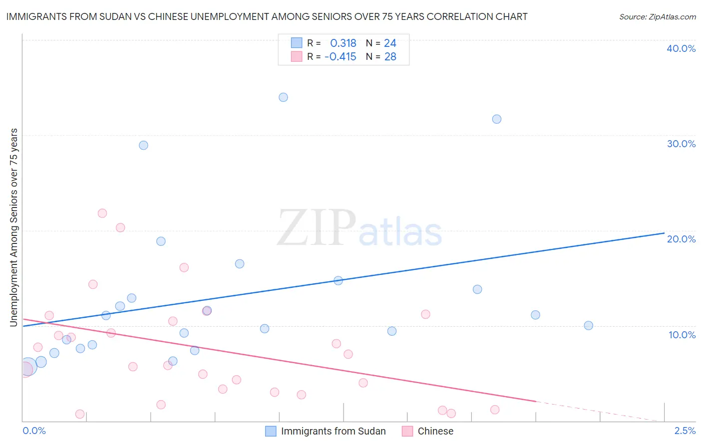 Immigrants from Sudan vs Chinese Unemployment Among Seniors over 75 years