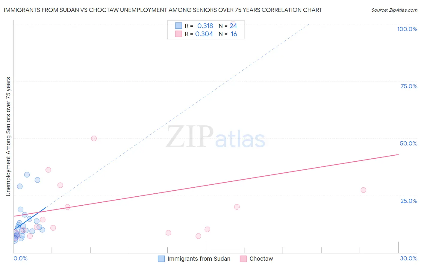 Immigrants from Sudan vs Choctaw Unemployment Among Seniors over 75 years