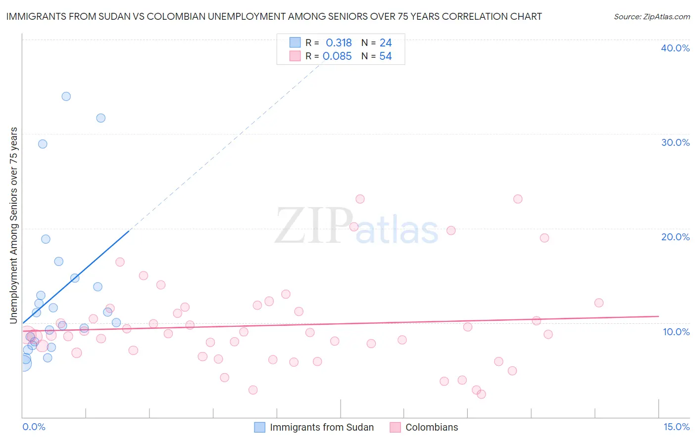 Immigrants from Sudan vs Colombian Unemployment Among Seniors over 75 years