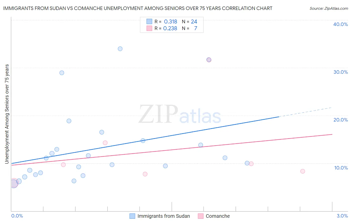 Immigrants from Sudan vs Comanche Unemployment Among Seniors over 75 years