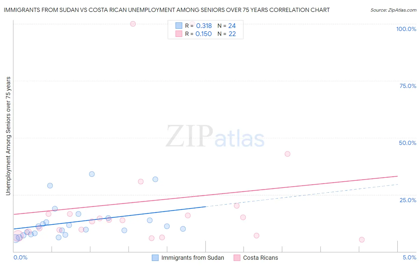 Immigrants from Sudan vs Costa Rican Unemployment Among Seniors over 75 years