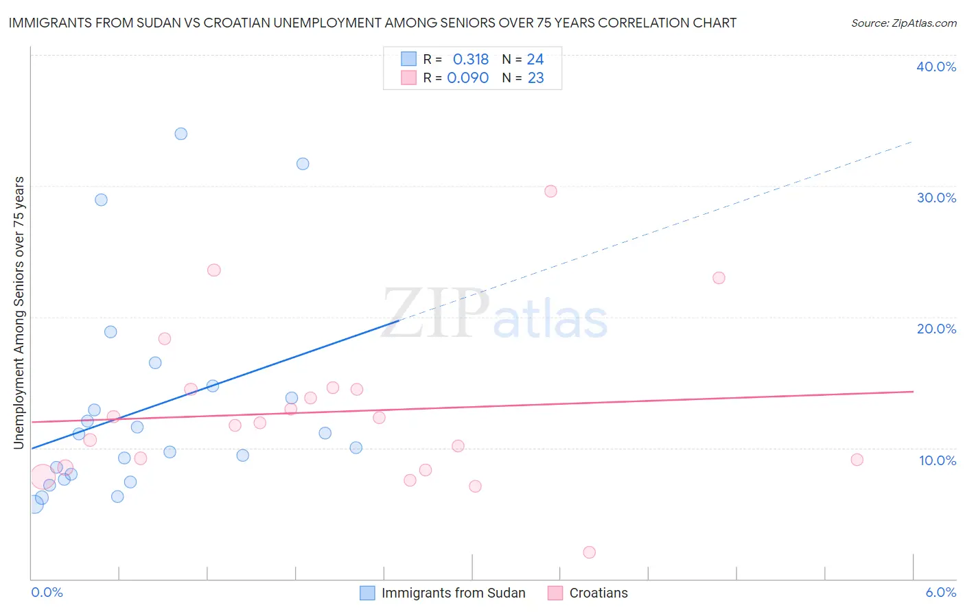 Immigrants from Sudan vs Croatian Unemployment Among Seniors over 75 years