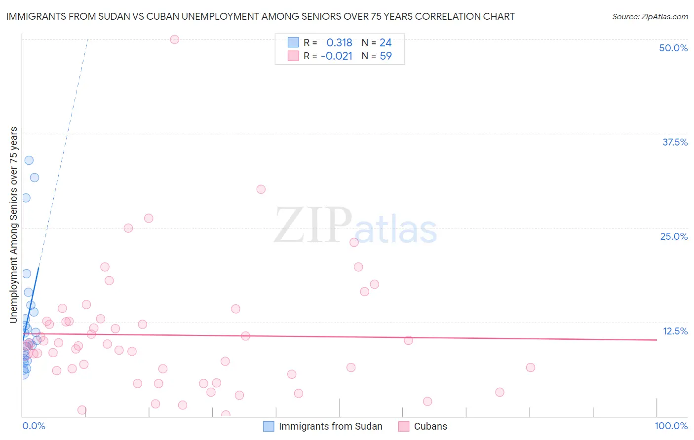 Immigrants from Sudan vs Cuban Unemployment Among Seniors over 75 years