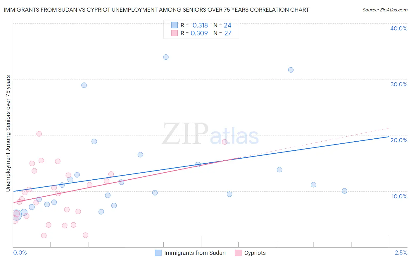 Immigrants from Sudan vs Cypriot Unemployment Among Seniors over 75 years