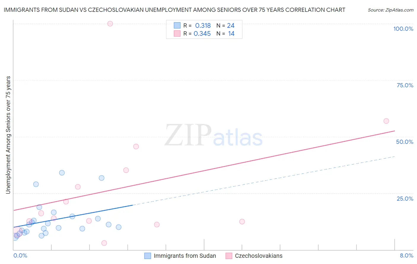 Immigrants from Sudan vs Czechoslovakian Unemployment Among Seniors over 75 years