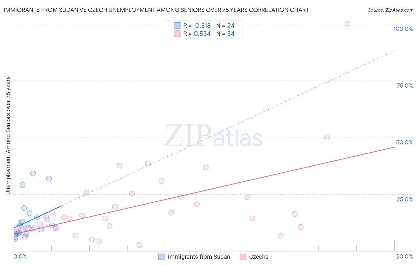 Immigrants from Sudan vs Czech Unemployment Among Seniors over 75 years