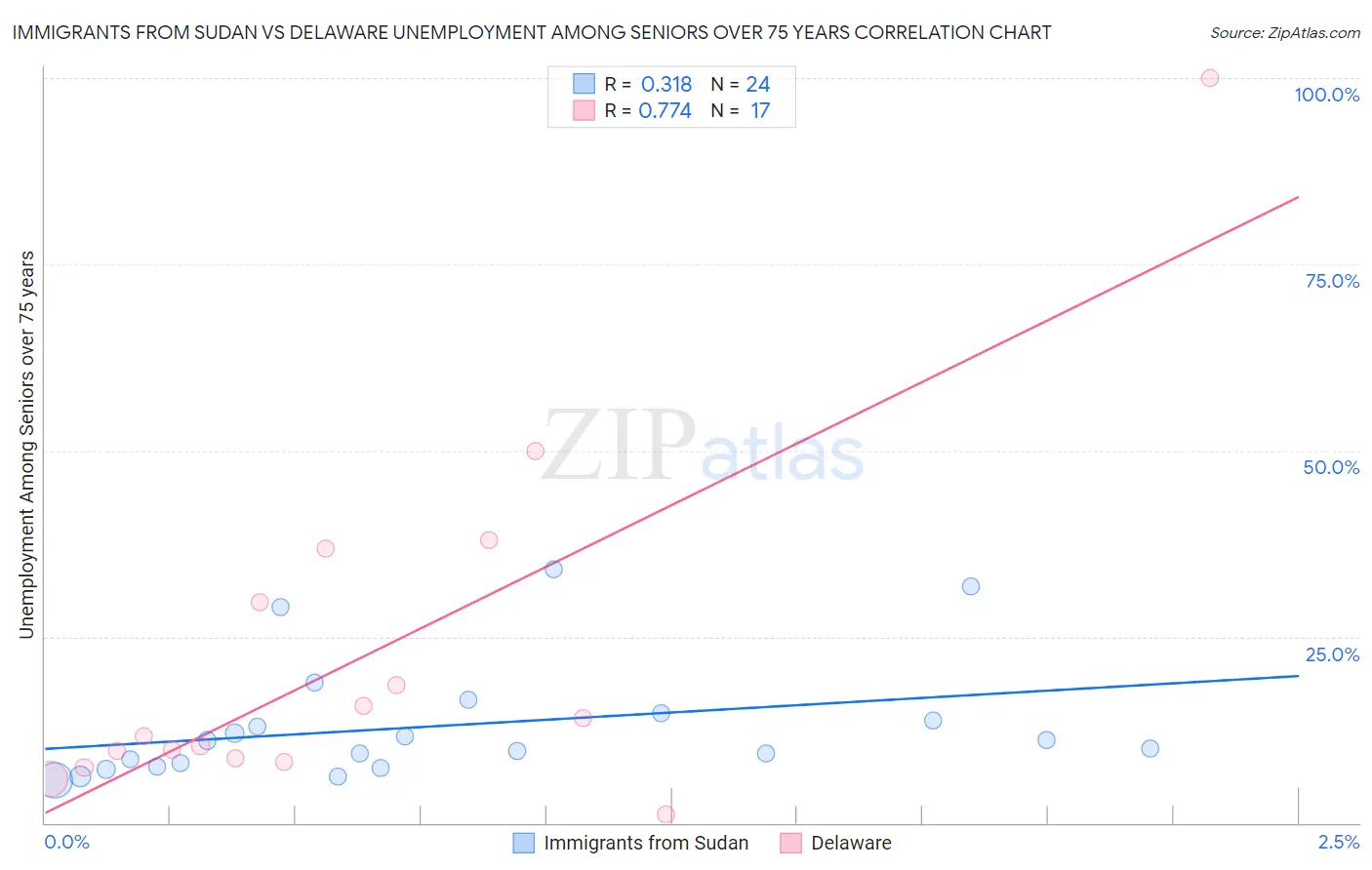 Immigrants from Sudan vs Delaware Unemployment Among Seniors over 75 years