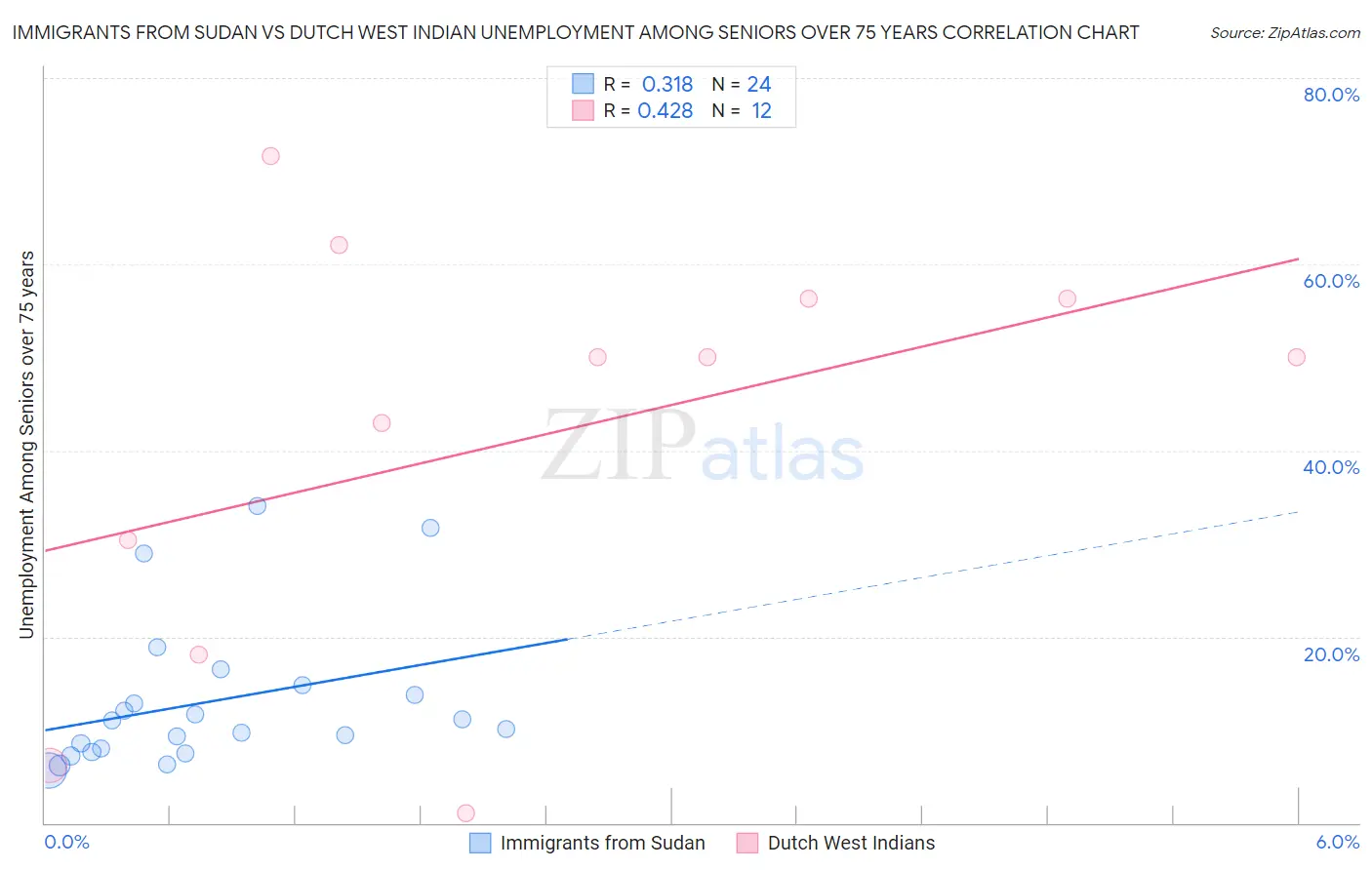 Immigrants from Sudan vs Dutch West Indian Unemployment Among Seniors over 75 years