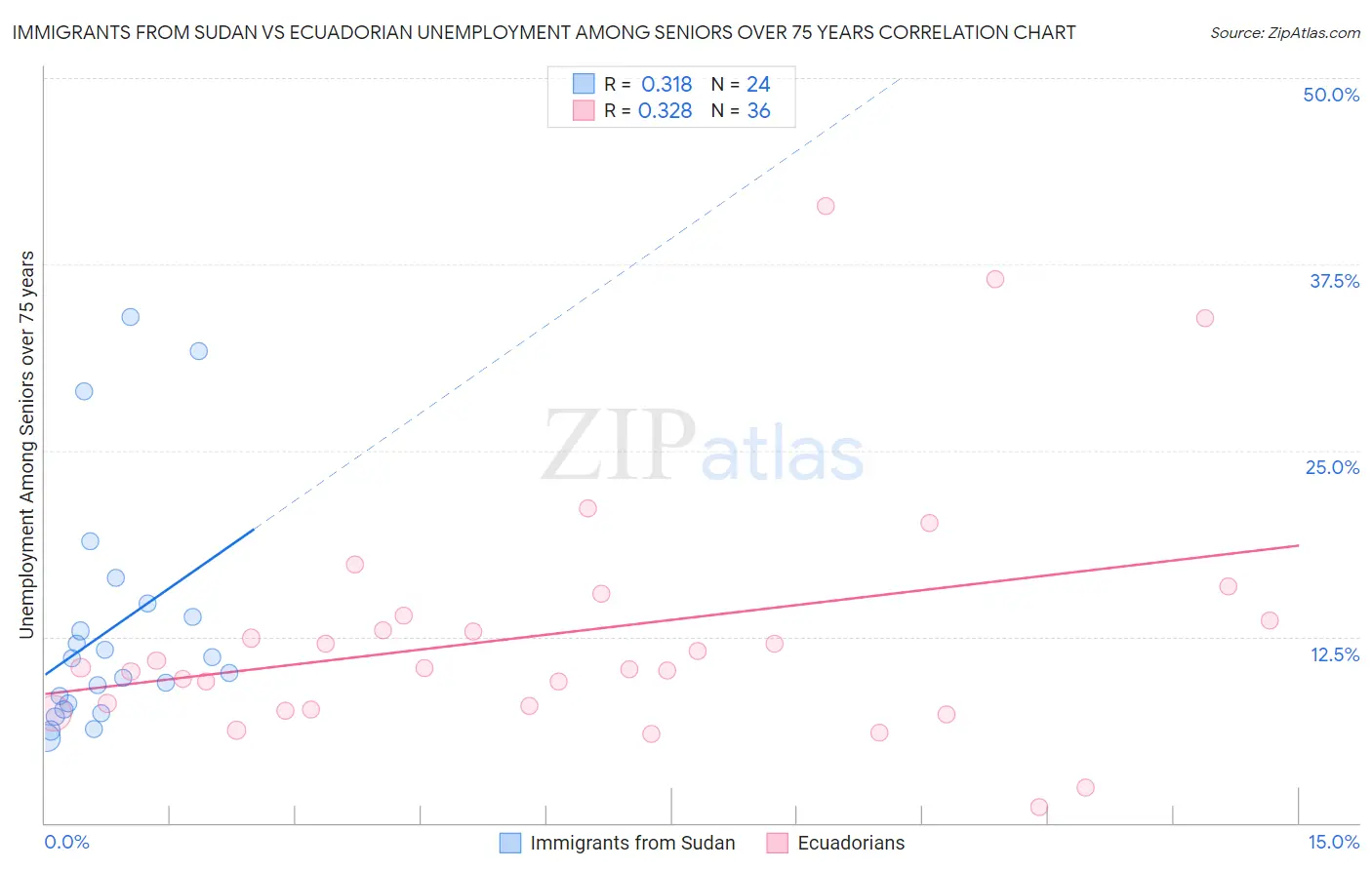 Immigrants from Sudan vs Ecuadorian Unemployment Among Seniors over 75 years