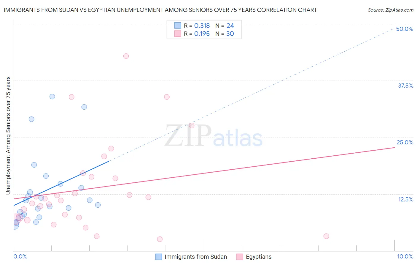 Immigrants from Sudan vs Egyptian Unemployment Among Seniors over 75 years