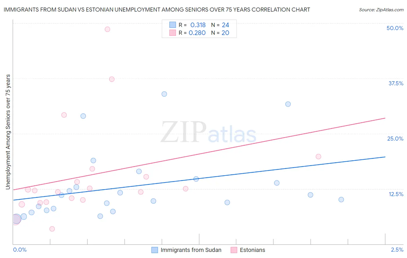 Immigrants from Sudan vs Estonian Unemployment Among Seniors over 75 years