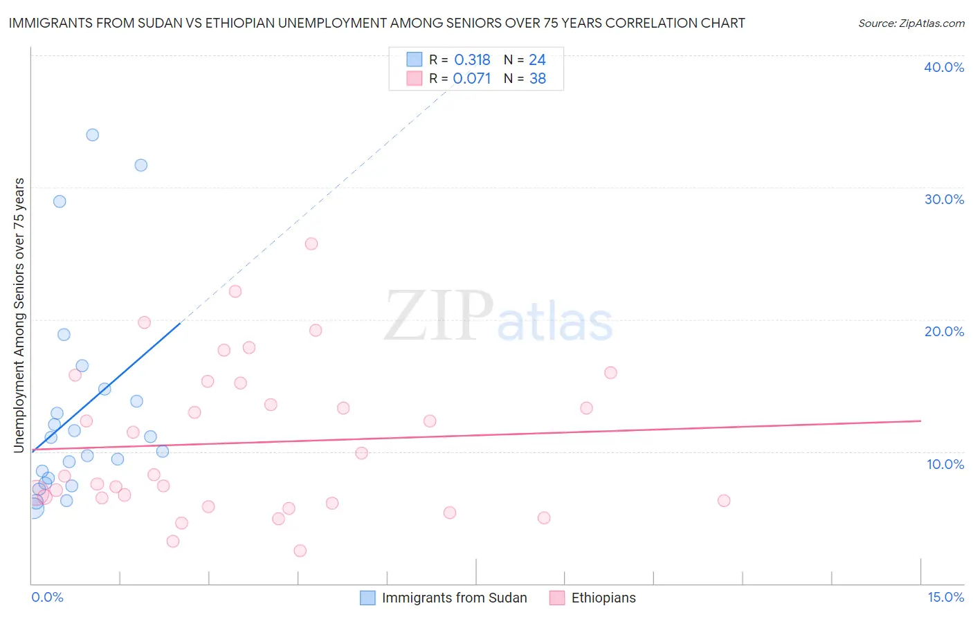 Immigrants from Sudan vs Ethiopian Unemployment Among Seniors over 75 years