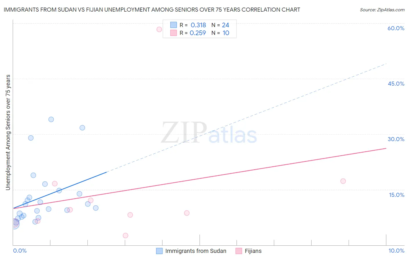 Immigrants from Sudan vs Fijian Unemployment Among Seniors over 75 years